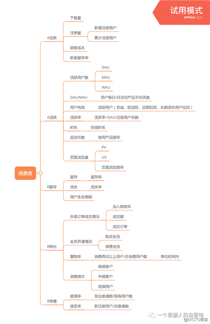 【埋点学习-需求设计】02这篇埋点需求分析也太棒了！