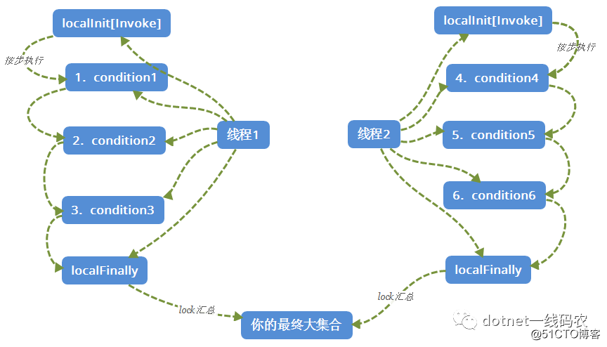 我是如何一步步的在并行编程中将lock锁次数降到最低实现无锁编程