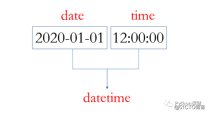 # Pandas数据处理——玩转时间序列数据
