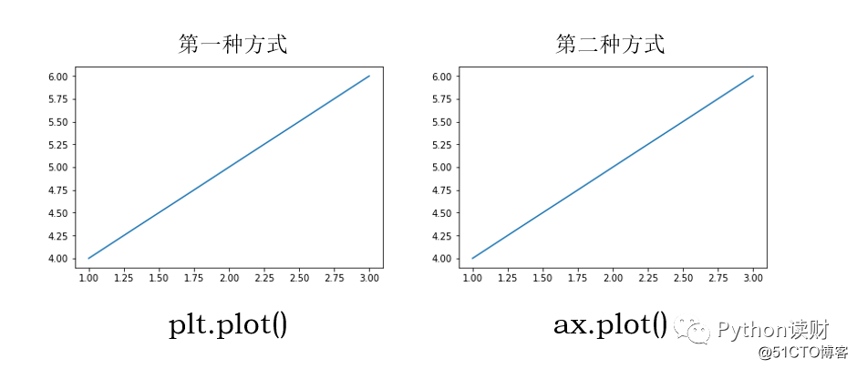 Matplotlib中的plt和ax都是啥？