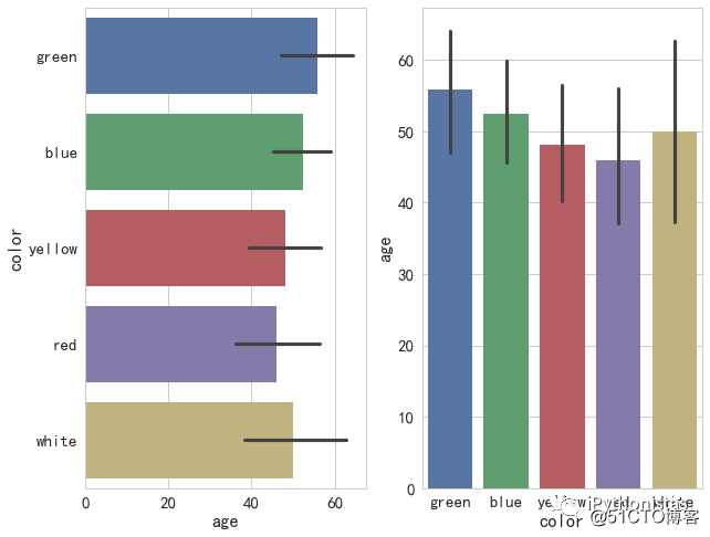 Seaborn入门系列(二)——barplot&countplot&pointplot