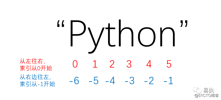 Python小白零基础入门 —— 变量及简单的数据类型