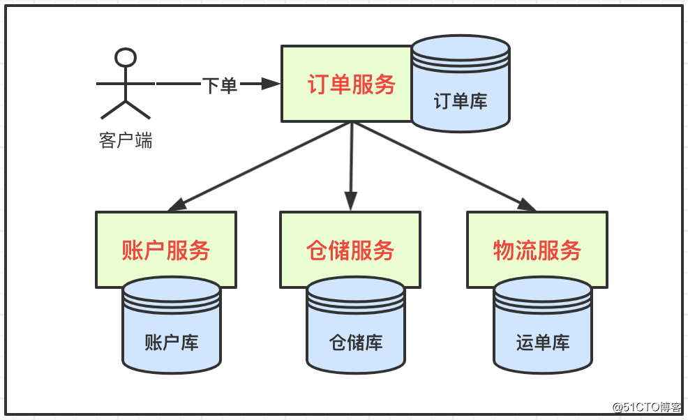 架构设计 | 基于电商交易流程，图解TCC事务分段提交