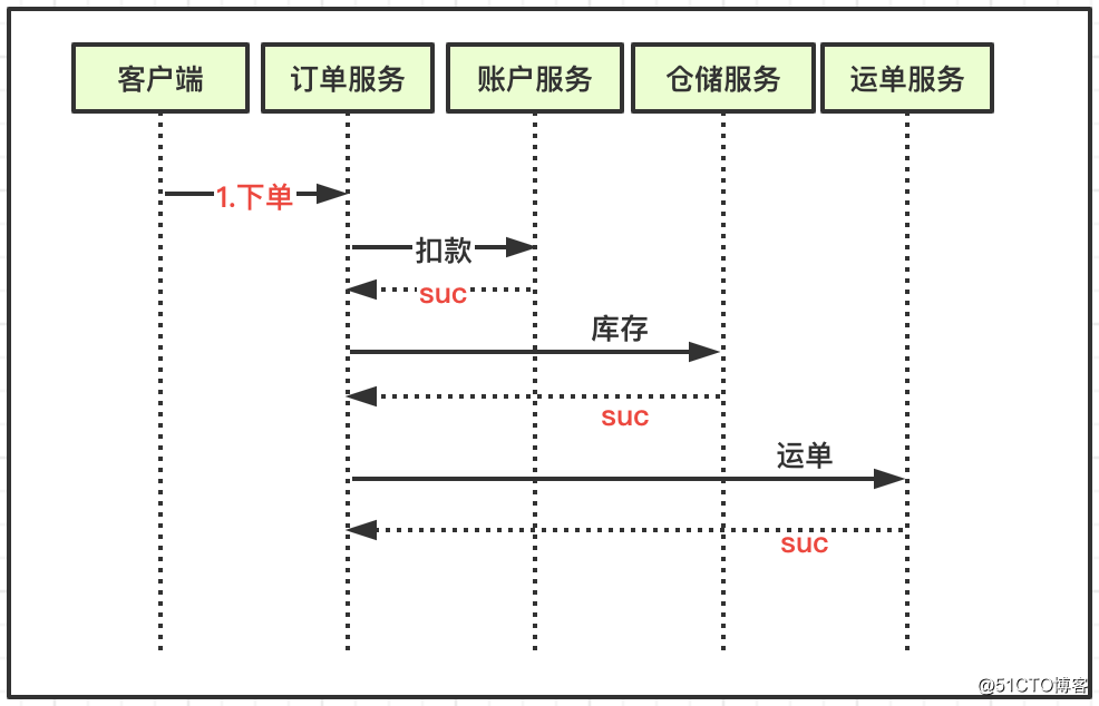 架构设计 | 基于电商交易流程，图解TCC事务分段提交