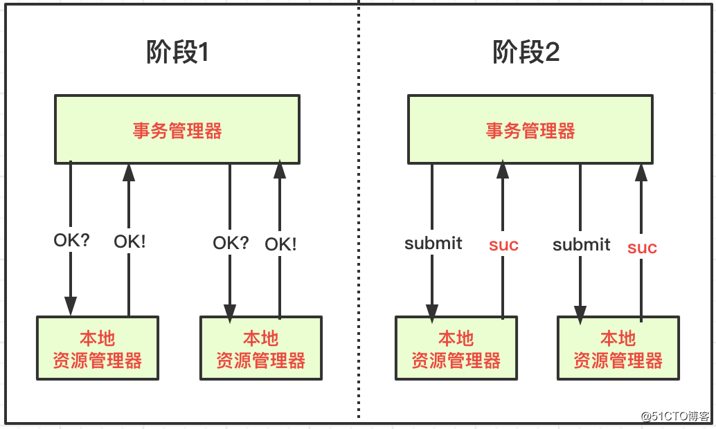 架构设计 | 基于电商交易流程，图解TCC事务分段提交