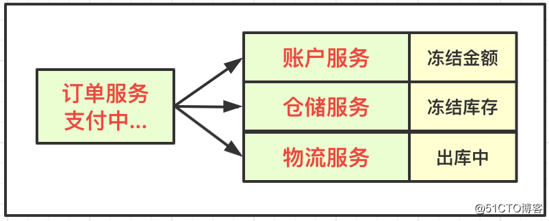 架构设计 | 基于电商交易流程，图解TCC事务分段提交