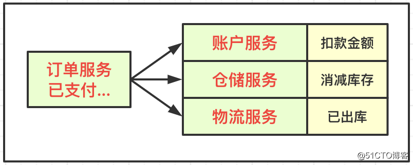 架构设计 | 基于电商交易流程，图解TCC事务分段提交