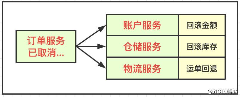 架构设计 | 基于电商交易流程，图解TCC事务分段提交