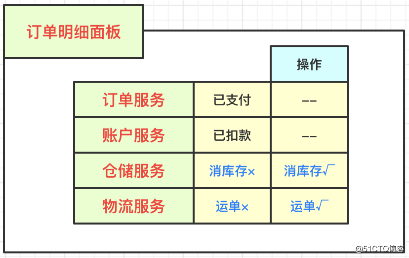 架构设计 | 基于电商交易流程，图解TCC事务分段提交