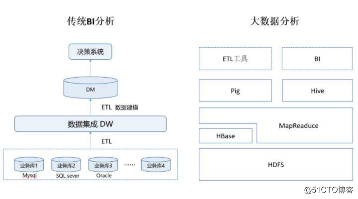 BI大数据分析是什么，大数据bi工具有哪些