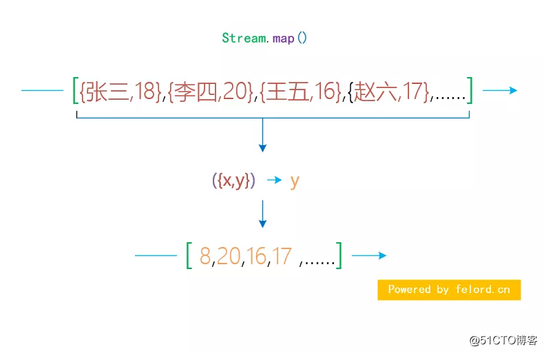 Java 8 Stream Api 中的 map和 flatMap 操作
