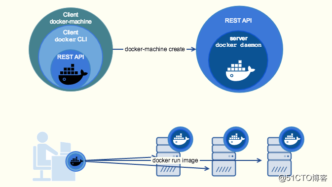 Docker学习之“Docker Machine”