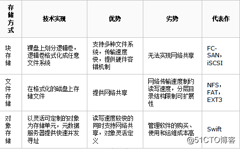 块存储、文件存储、对象存储的区别