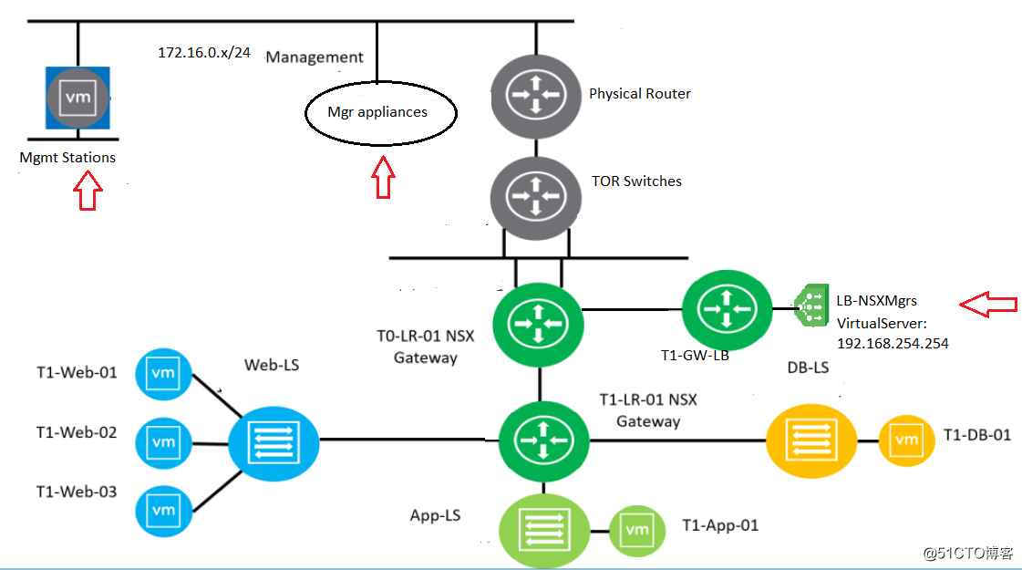 为NSX-T管理节点群集配置负载均衡器