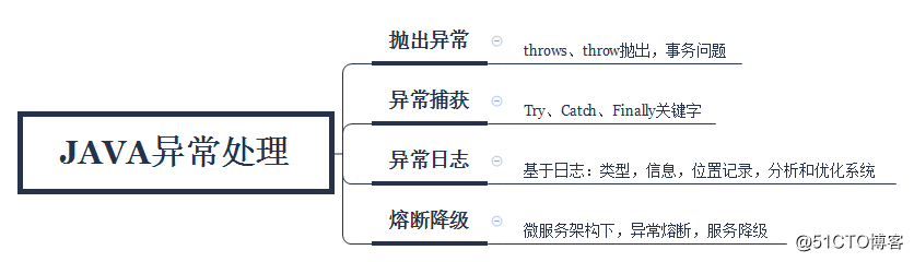 编程体系结构(02)：Java异常体系