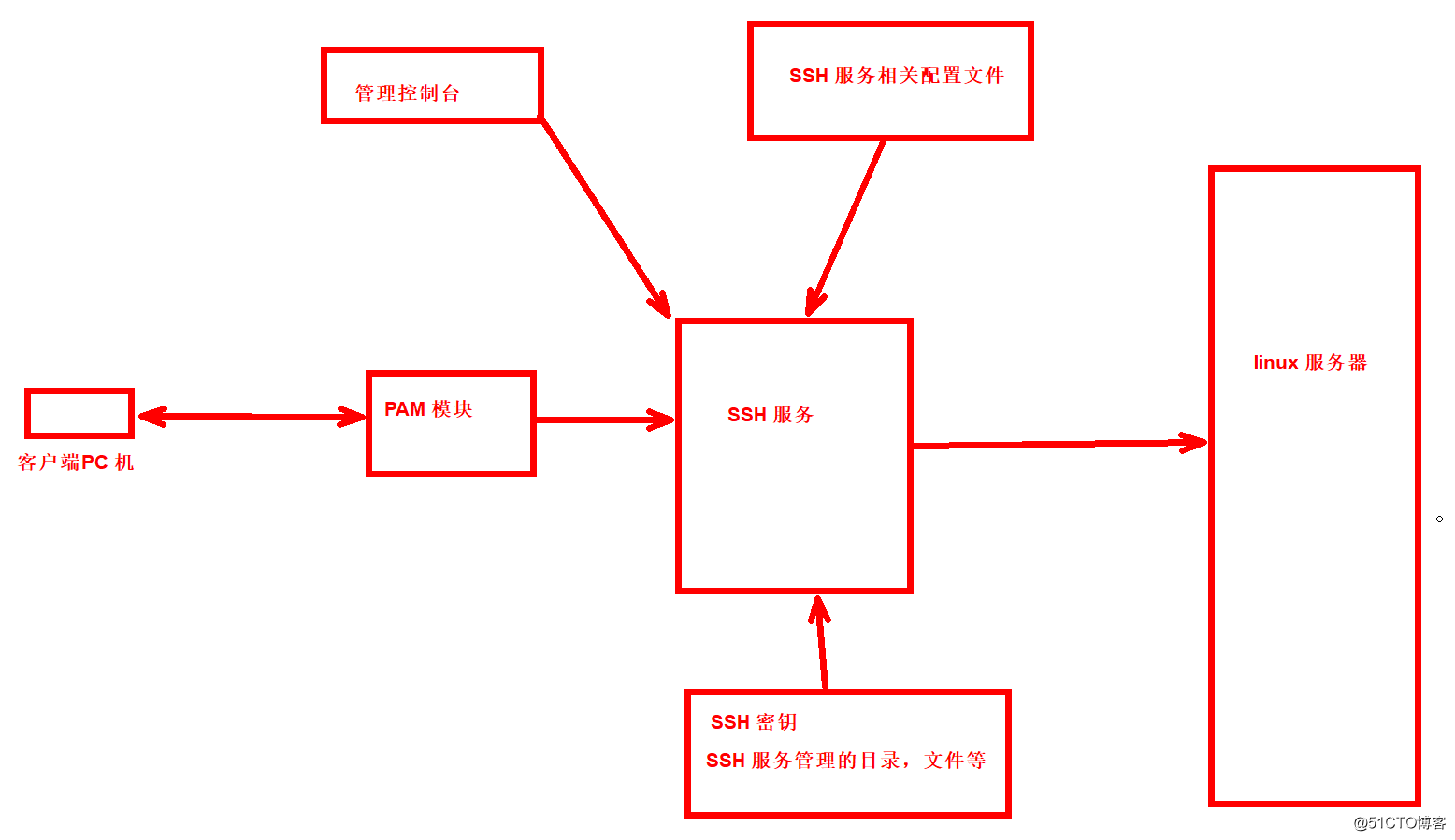 ssh 连接不上故障处理思路