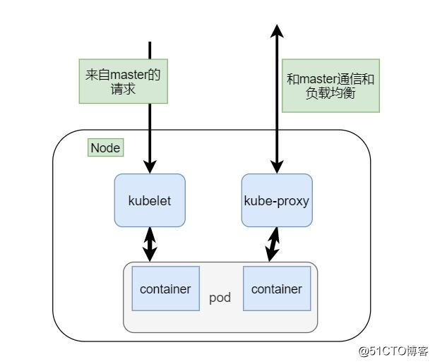 kubernetes中master节点和node节点的组件