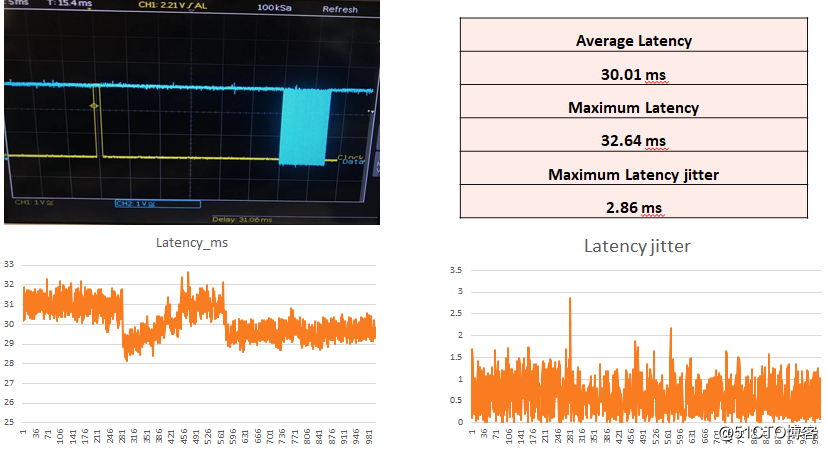 RTK模组RTK模块性能测试分析对比-我的GNSS实测- RTK板卡100赫兹延迟实测及分析