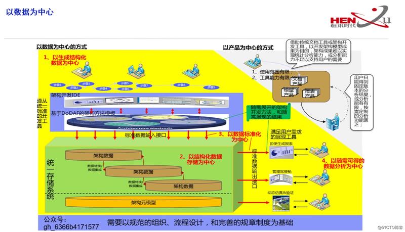 国防信息化之基于DoDAF2.0的国防装备体系架构的支持工具及标准化协作