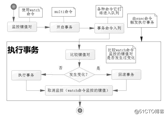 Redis事务详解，吃透数据库没你想的那么难