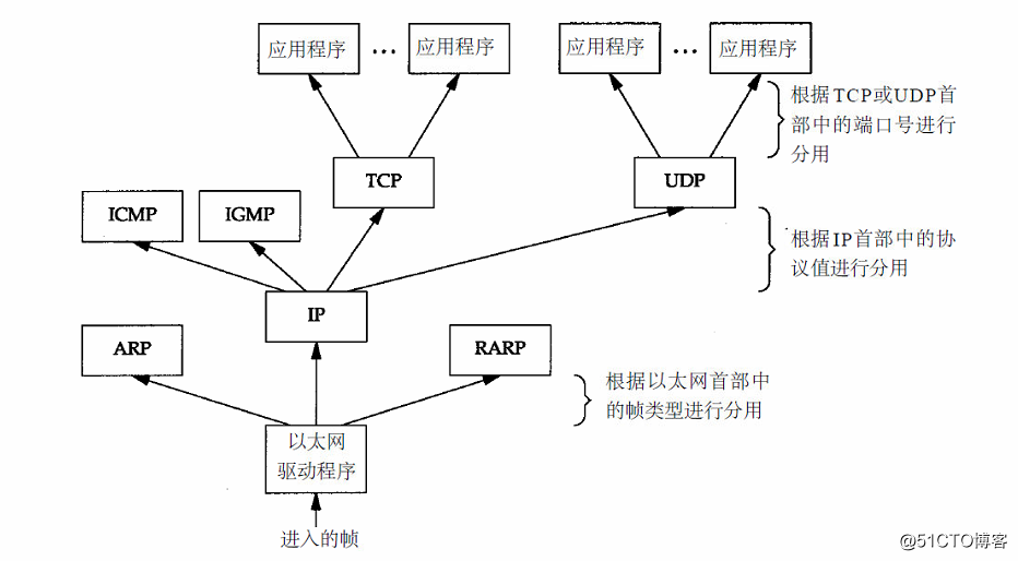 TCP/IP学习之“概述”