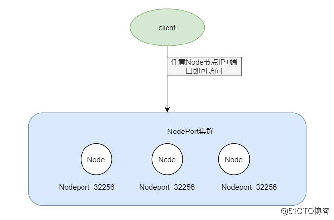 k8s的NodePort类型的service组件以及遇到的问题