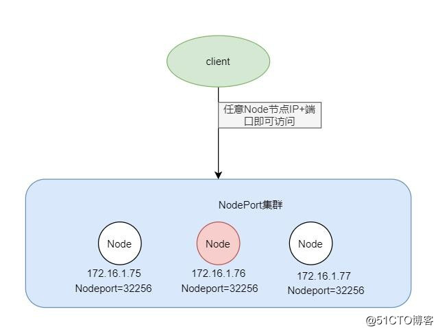 k8s的NodePort类型的service组件以及遇到的问题