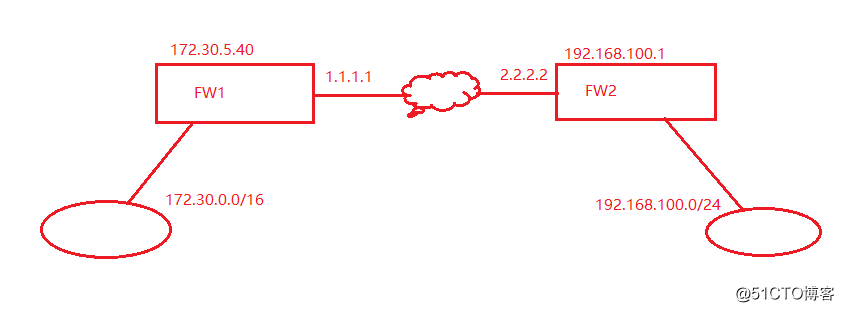 华为防火墙USG6305E配置ipsec***