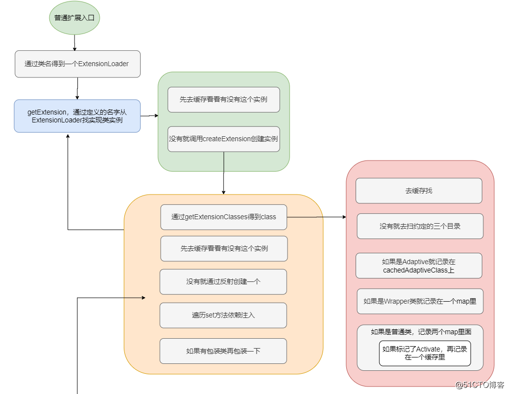 三歪问我Dubbo的SPI机制是啥？