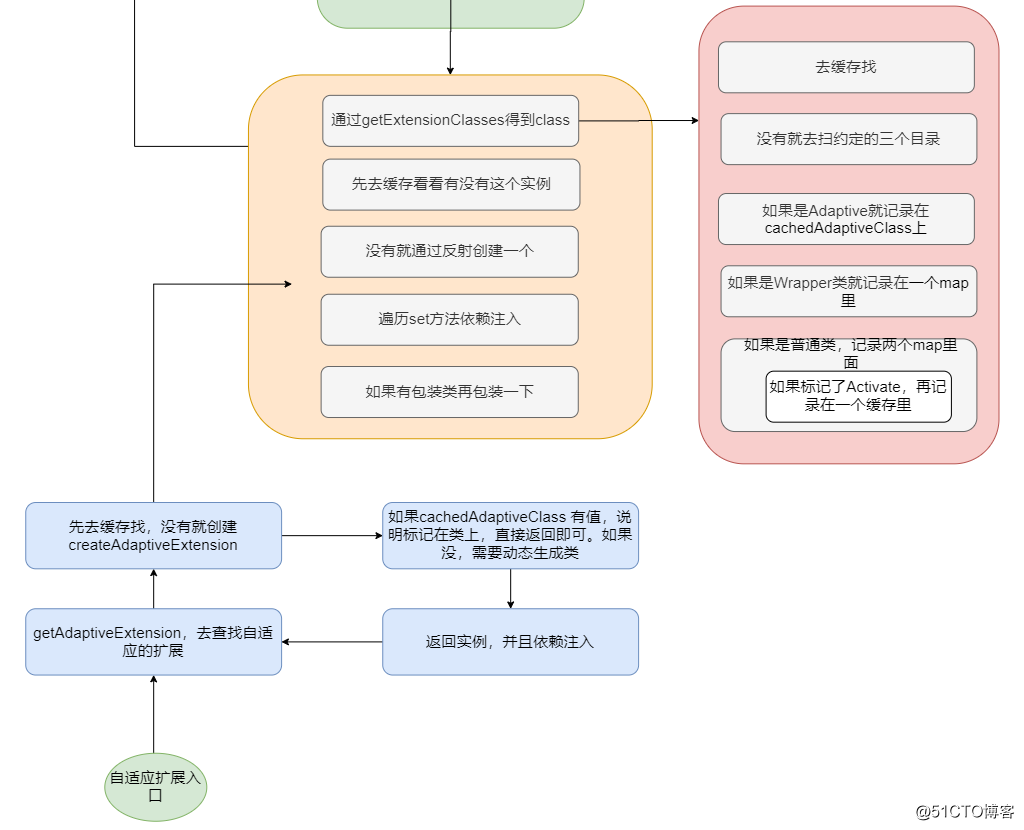 三歪问我Dubbo的SPI机制是啥？