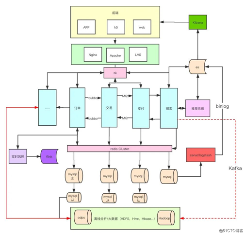 肝了一个月的 Java/后端学习路线