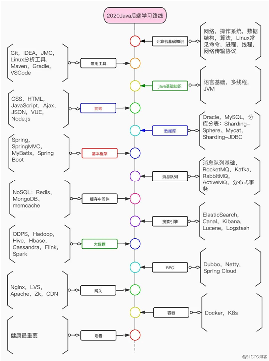 肝了一个月的 Java/后端学习路线