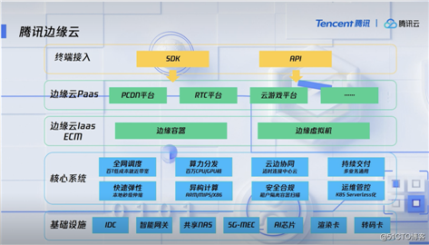 从IaaS到SaaS，腾讯二十年自研技术云上集结