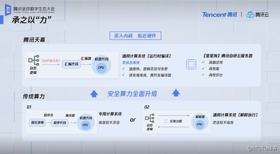 从IaaS到SaaS，腾讯二十年自研技术云上集结