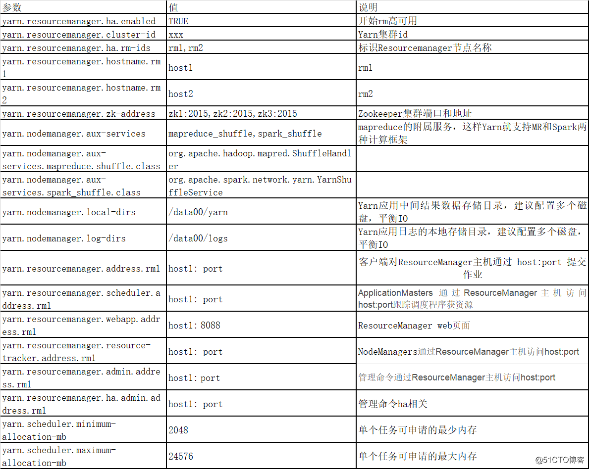 Hadoop和Yarn的配置文件