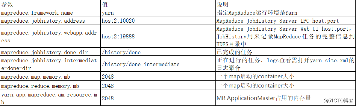 Hadoop和Yarn的配置文件