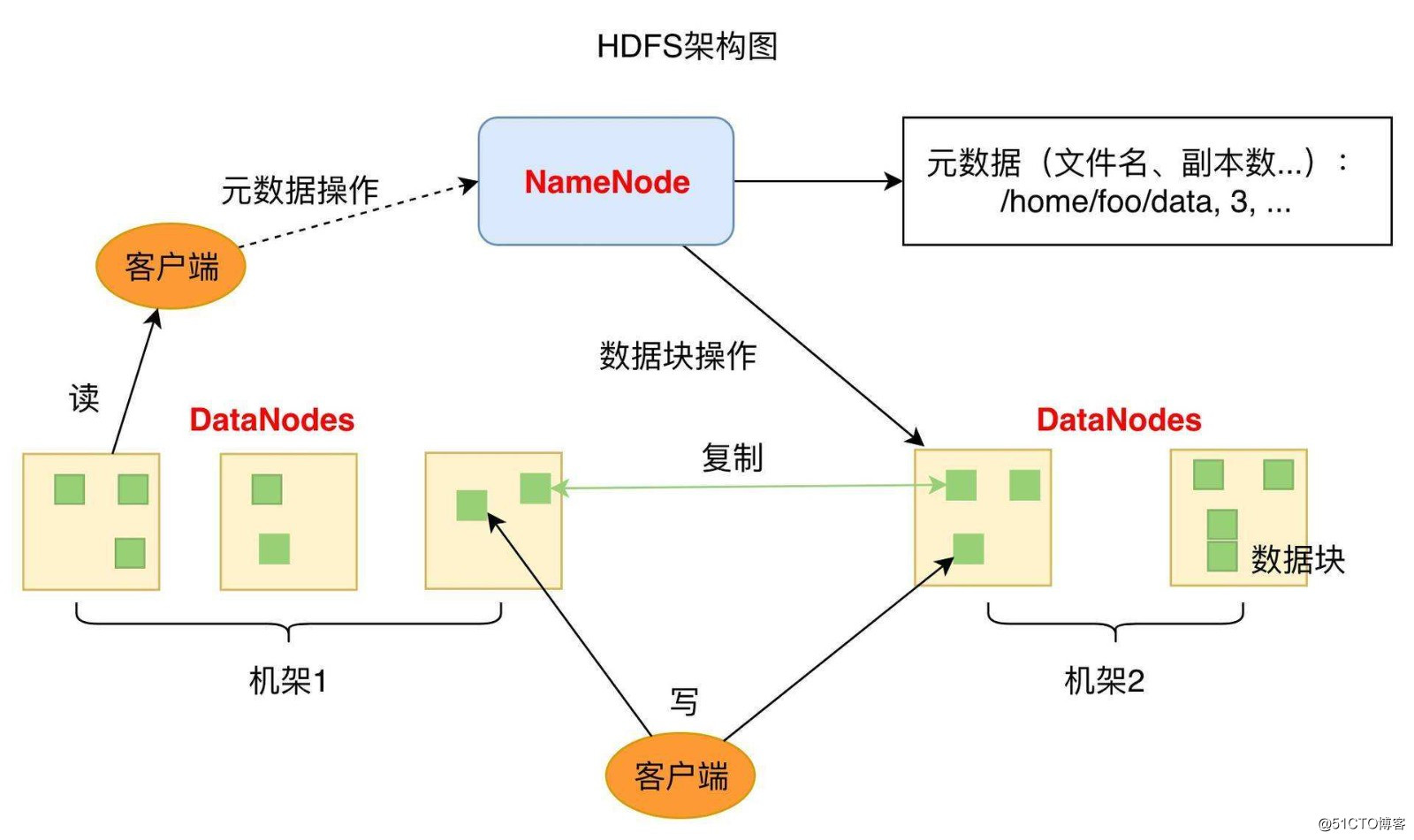 HDFS个人数据存储的核心--分布式+共享存储