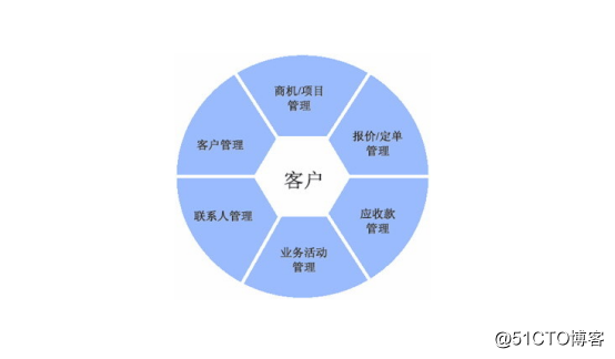 为什么企业需要CRM系统？CRM的作用及其重要性分析