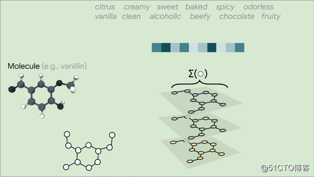 啥味道？谷歌用深度学习帮你「闻」出来【智能快讯】