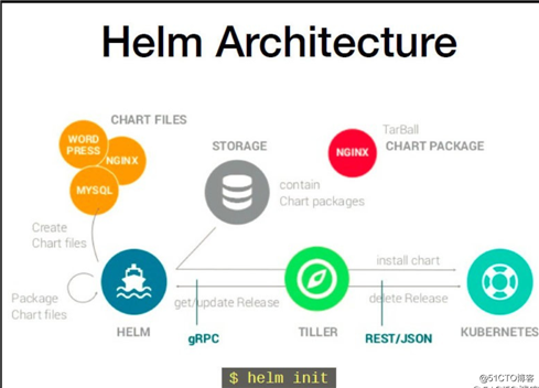 Helm工具安装配置——2.14.3