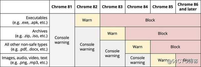 10月,HTTP即将面临Chrome的又一波“大封杀”