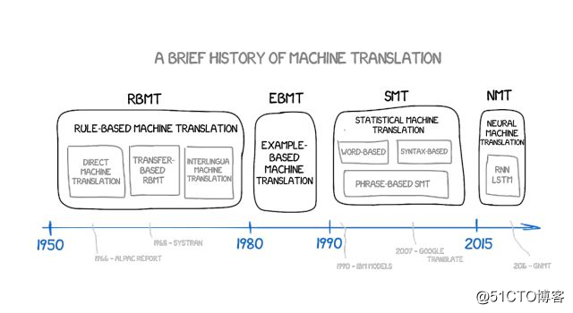 机器翻译都发展60年了，谷歌为什么还把「卡顿」翻译成 Fast (上)