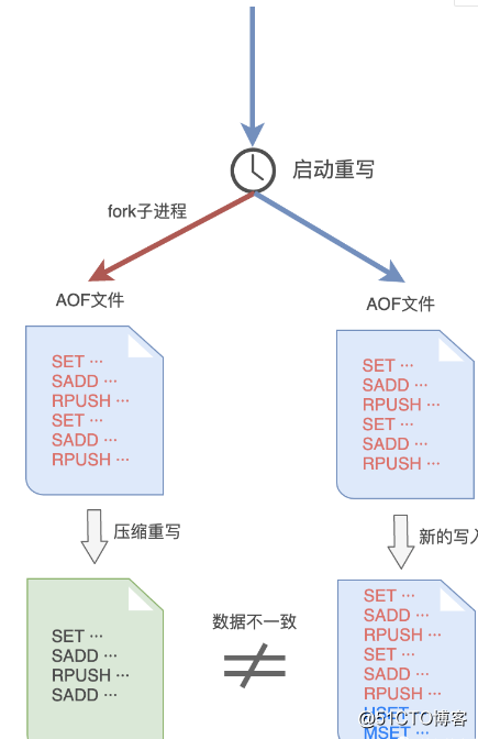 突然挂了！Redis的缓存都还在内存中，这下完了