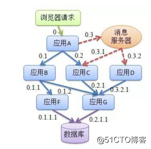 kubernetes(二十一) 微服务链路监控& 自动发布