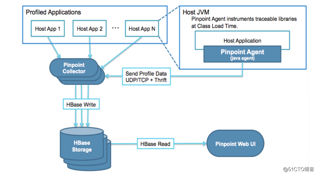 kubernetes(二十一) 微服务链路监控& 自动发布