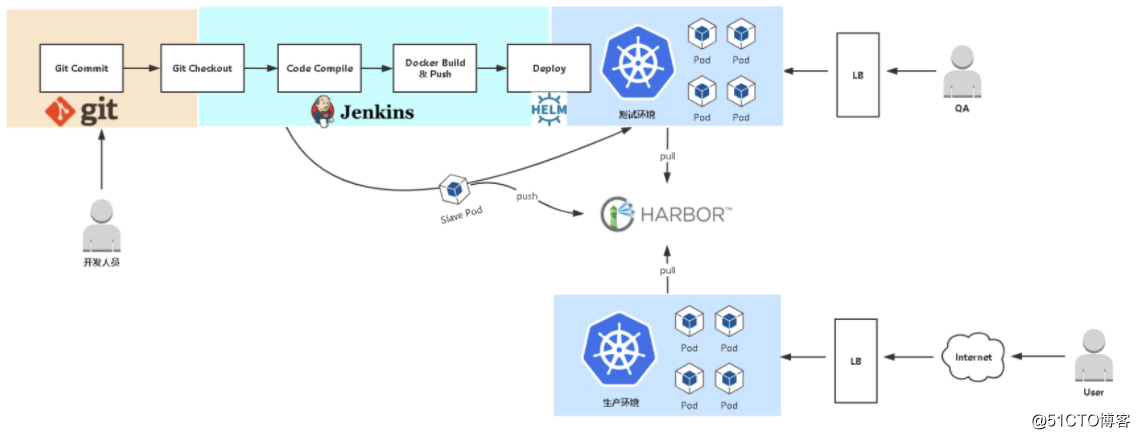 kubernetes(二十一) 微服务链路监控& 自动发布