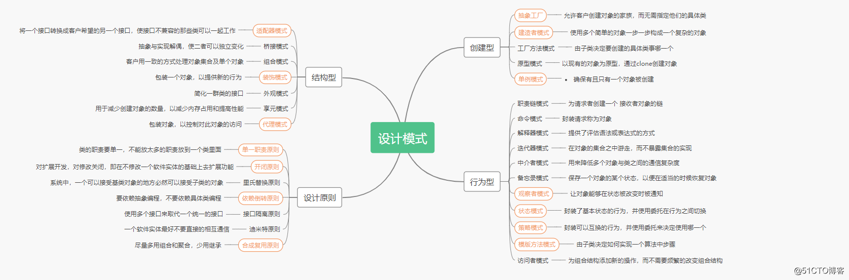 23种设计模式，常用的设计模式，用到了多少