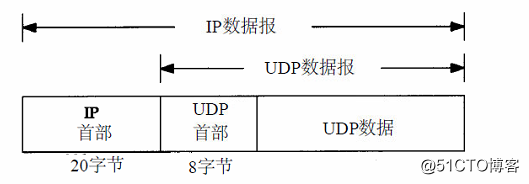 TCP/IP学习之“UDP”
