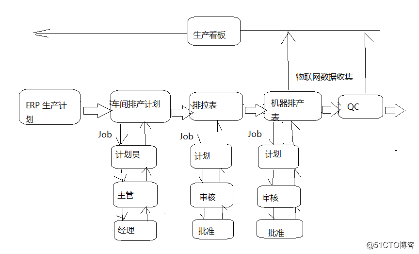 工作流,物联网在制造执行系统 MES系统中的应用