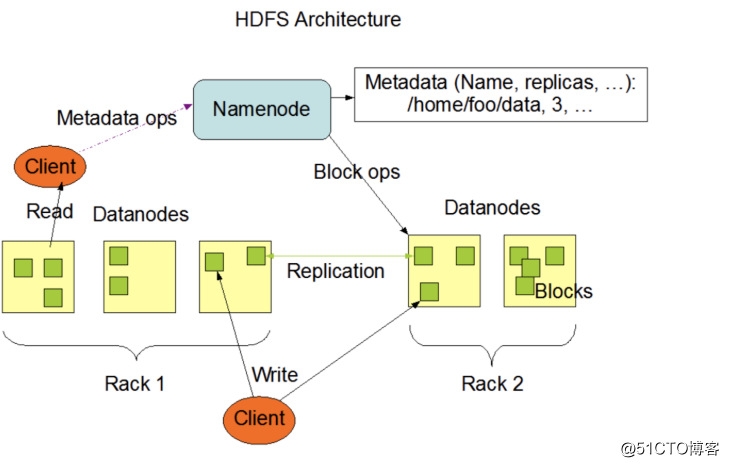 初识Hadoop